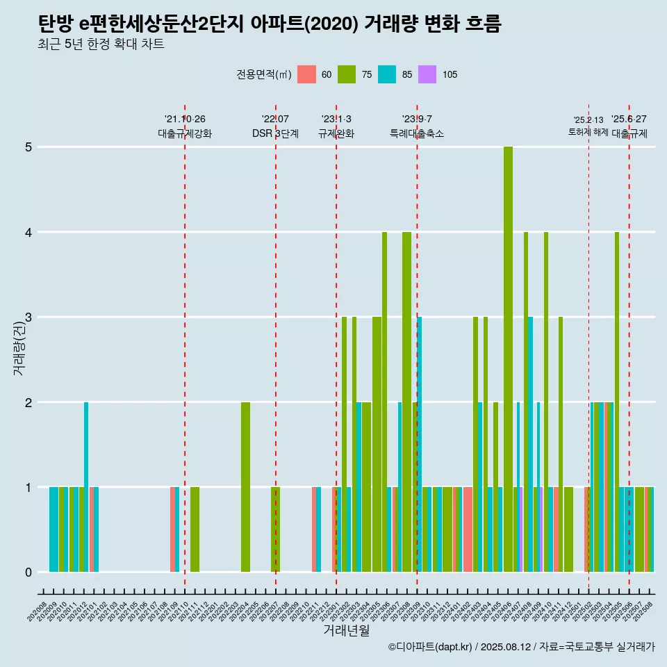 탄방 e편한세상둔산2단지 아파트(2020) 거래량 변화 흐름