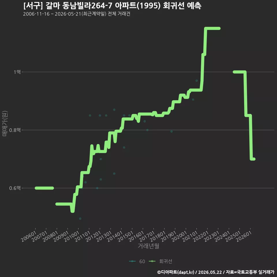 [서구] 갈마 동남빌라264-7 아파트(1995) 회귀선 예측