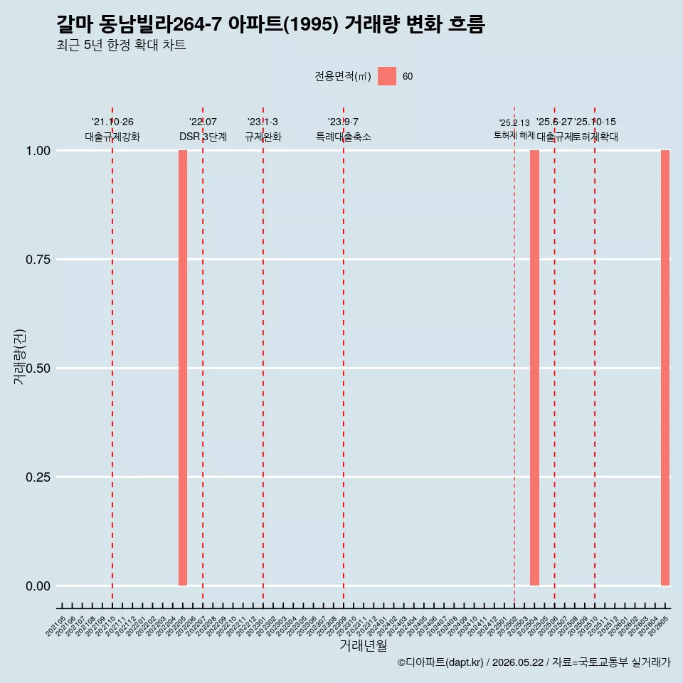 갈마 동남빌라264-7 아파트(1995) 거래량 변화 흐름