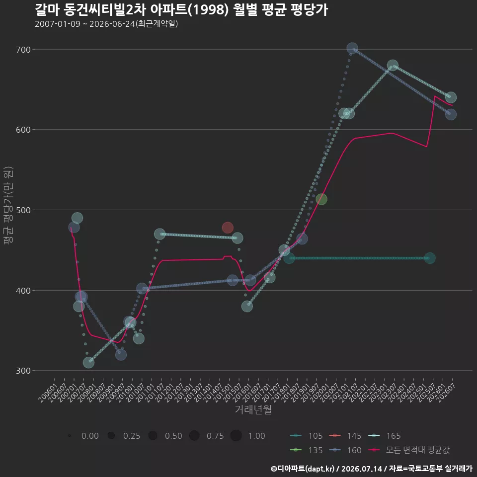 갈마 동건씨티빌2차 아파트(1998) 월별 평균 평당가