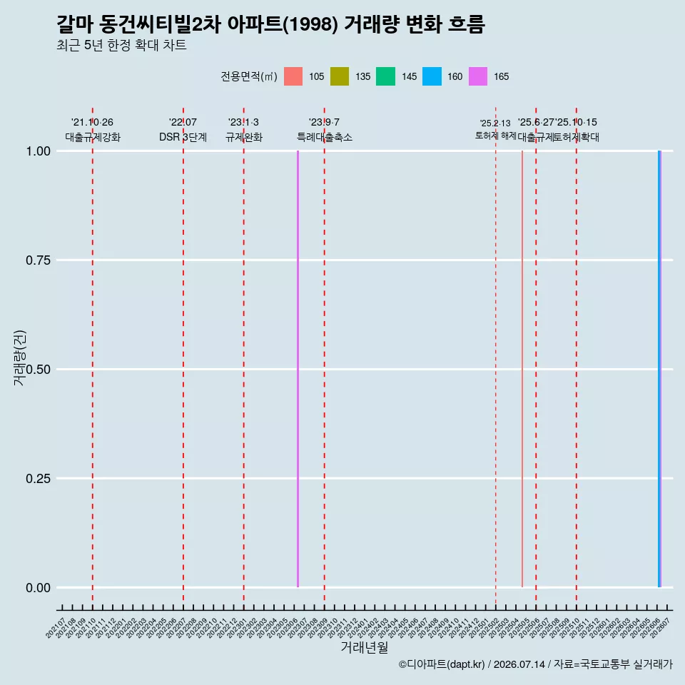 갈마 동건씨티빌2차 아파트(1998) 거래량 변화 흐름