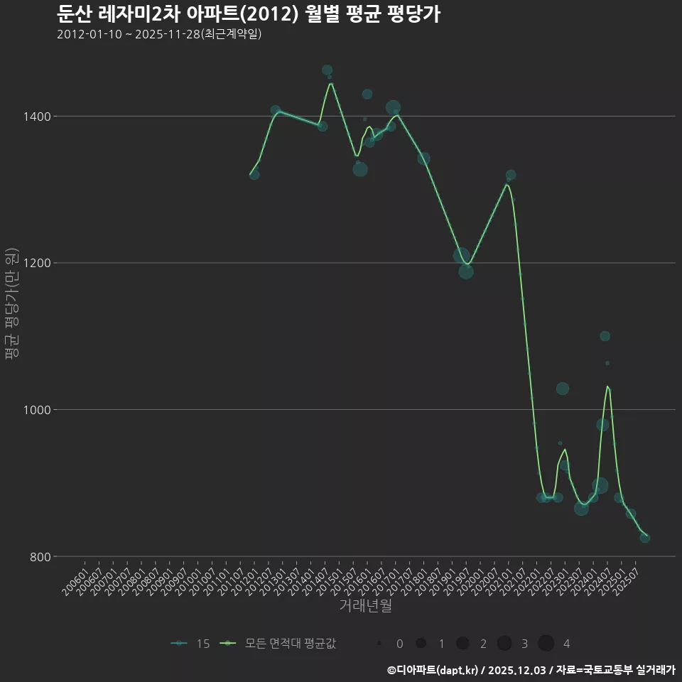 둔산 레자미2차 아파트(2012) 월별 평균 평당가