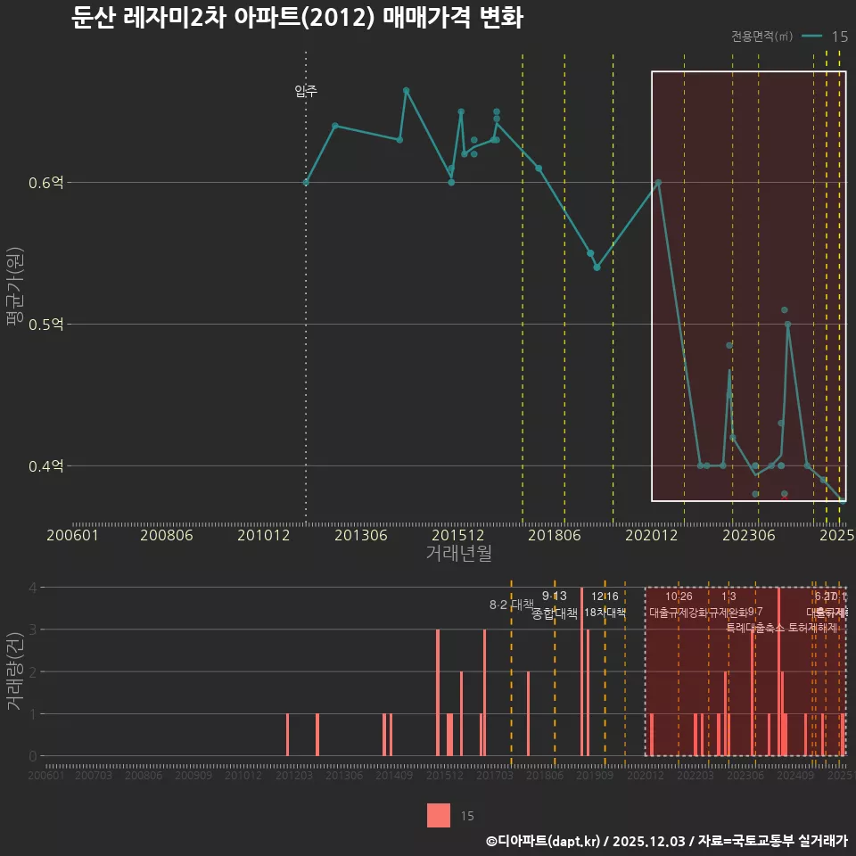 둔산 레자미2차 아파트(2012) 매매가격 변화