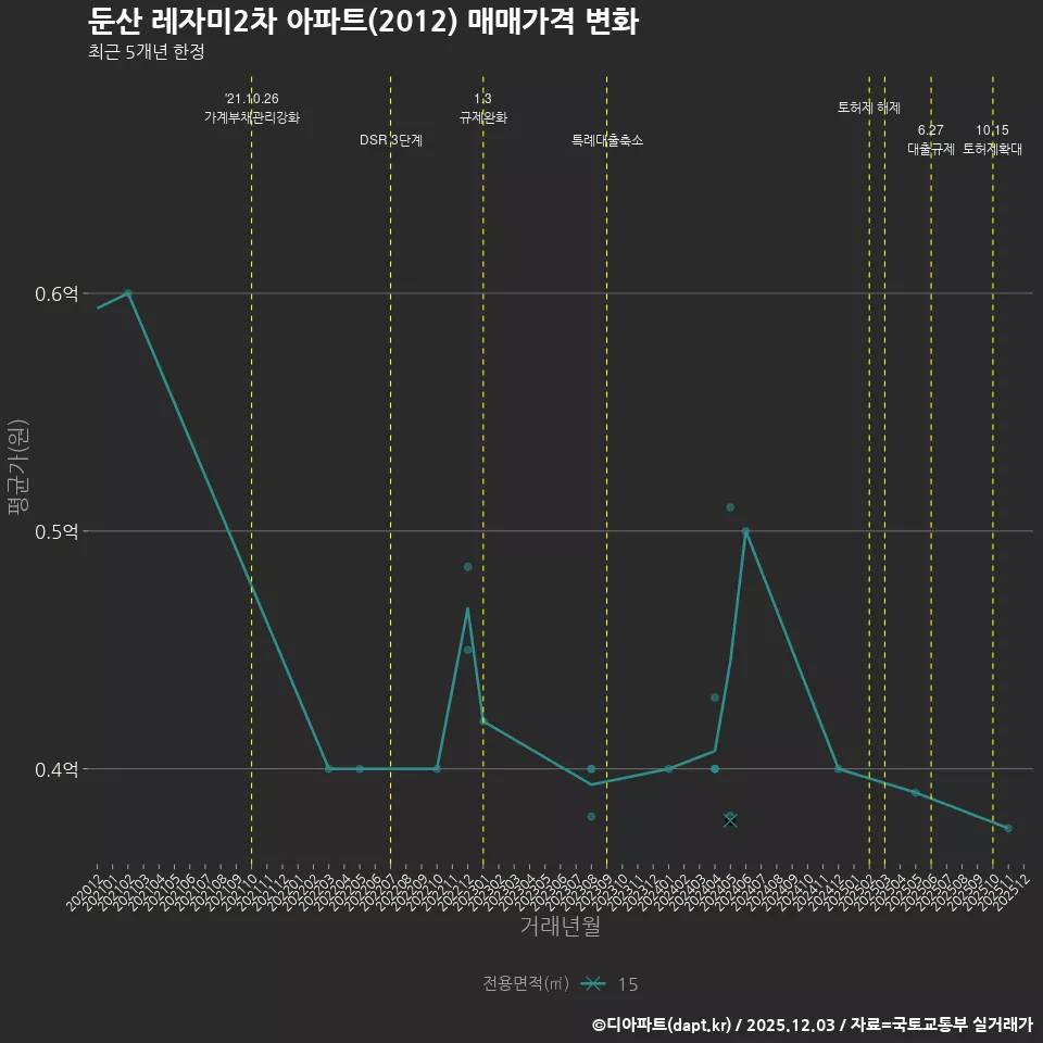 둔산 레자미2차 아파트(2012) 매매가격 변화