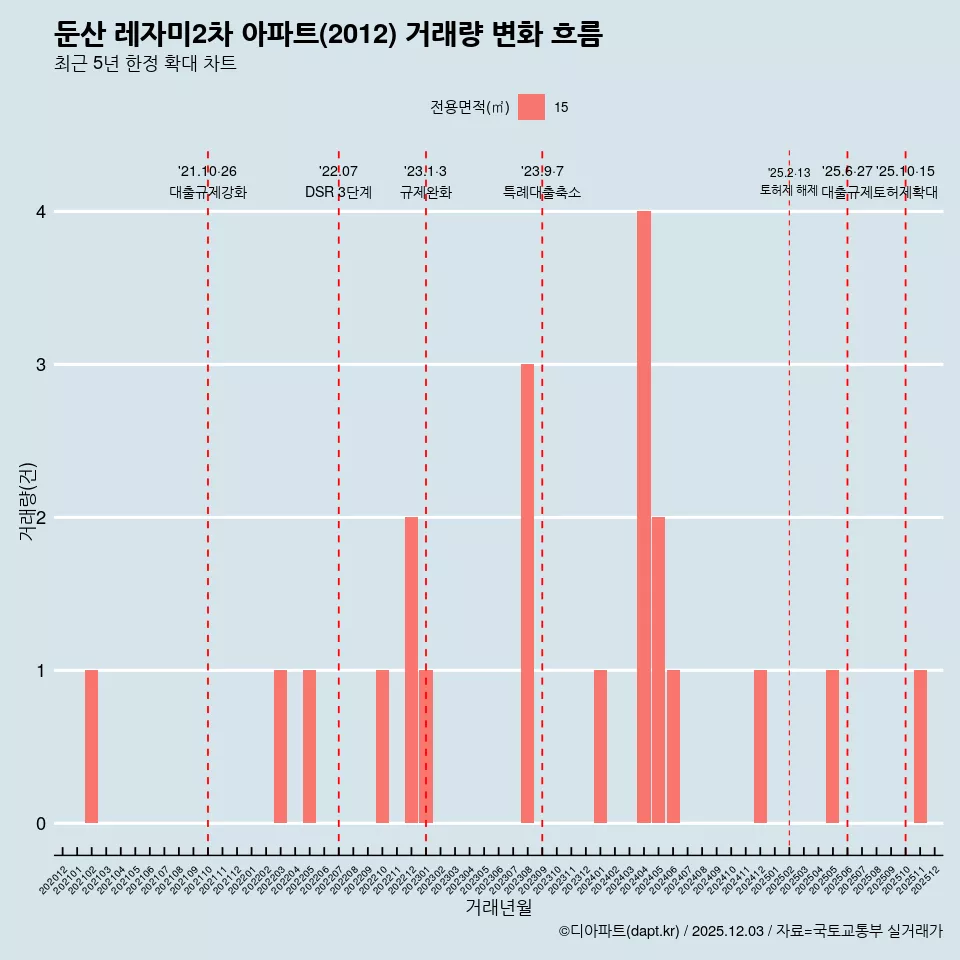 둔산 레자미2차 아파트(2012) 거래량 변화 흐름