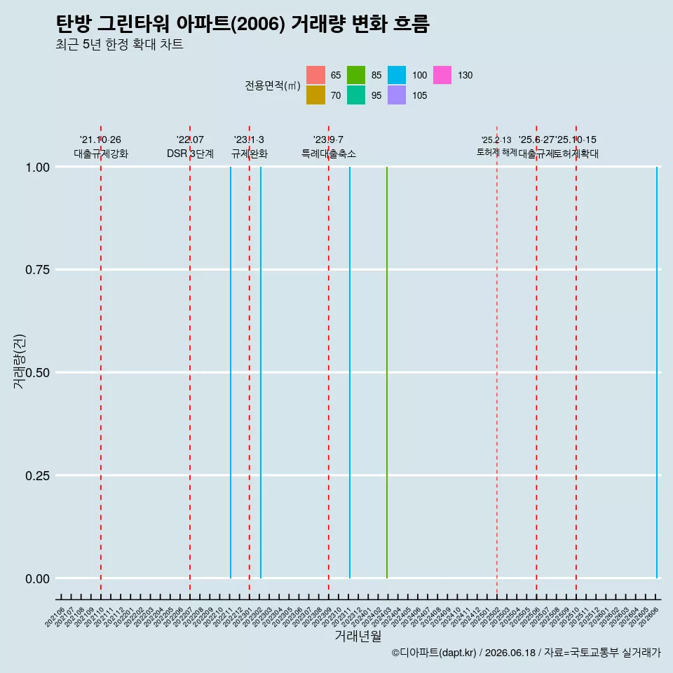 탄방 그린타워 아파트(2006) 거래량 변화 흐름