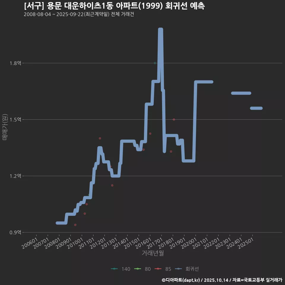 [서구] 용문 대운하이츠1동 아파트(1999) 회귀선 예측