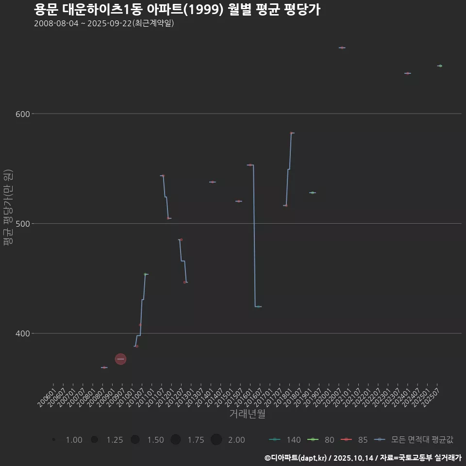 용문 대운하이츠1동 아파트(1999) 월별 평균 평당가