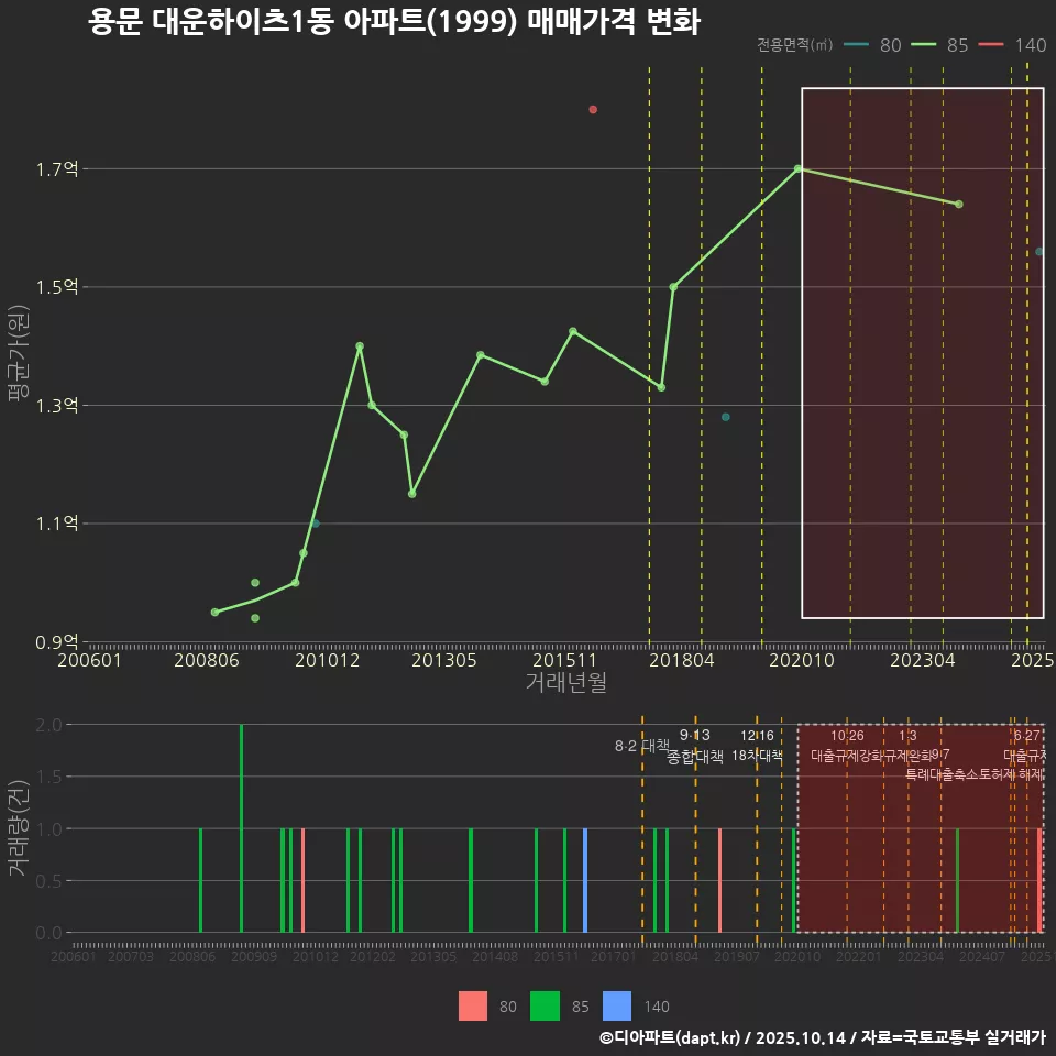 용문 대운하이츠1동 아파트(1999) 매매가격 변화