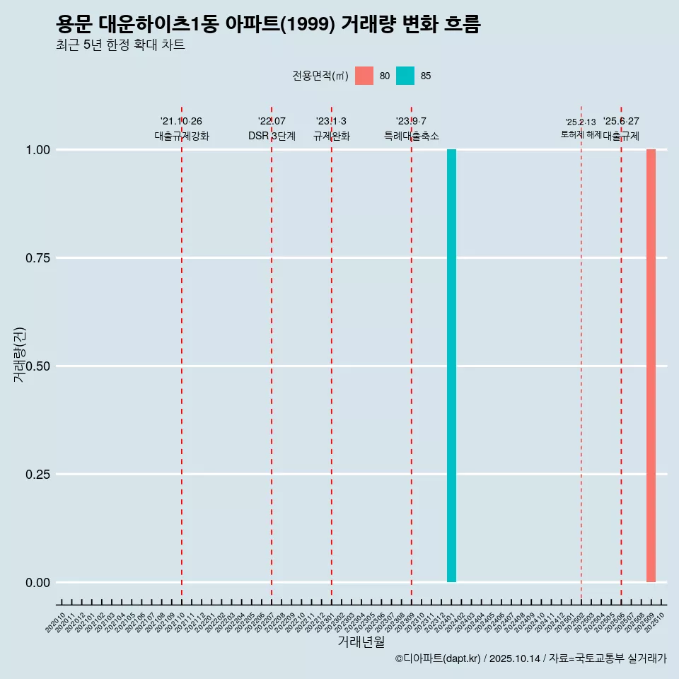 용문 대운하이츠1동 아파트(1999) 거래량 변화 흐름