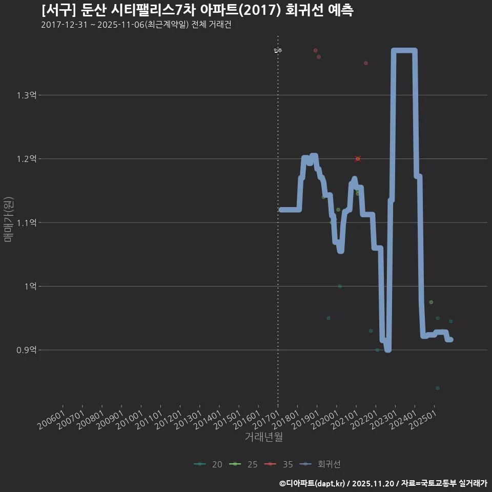[서구] 둔산 시티팰리스7차 아파트(2017) 회귀선 예측