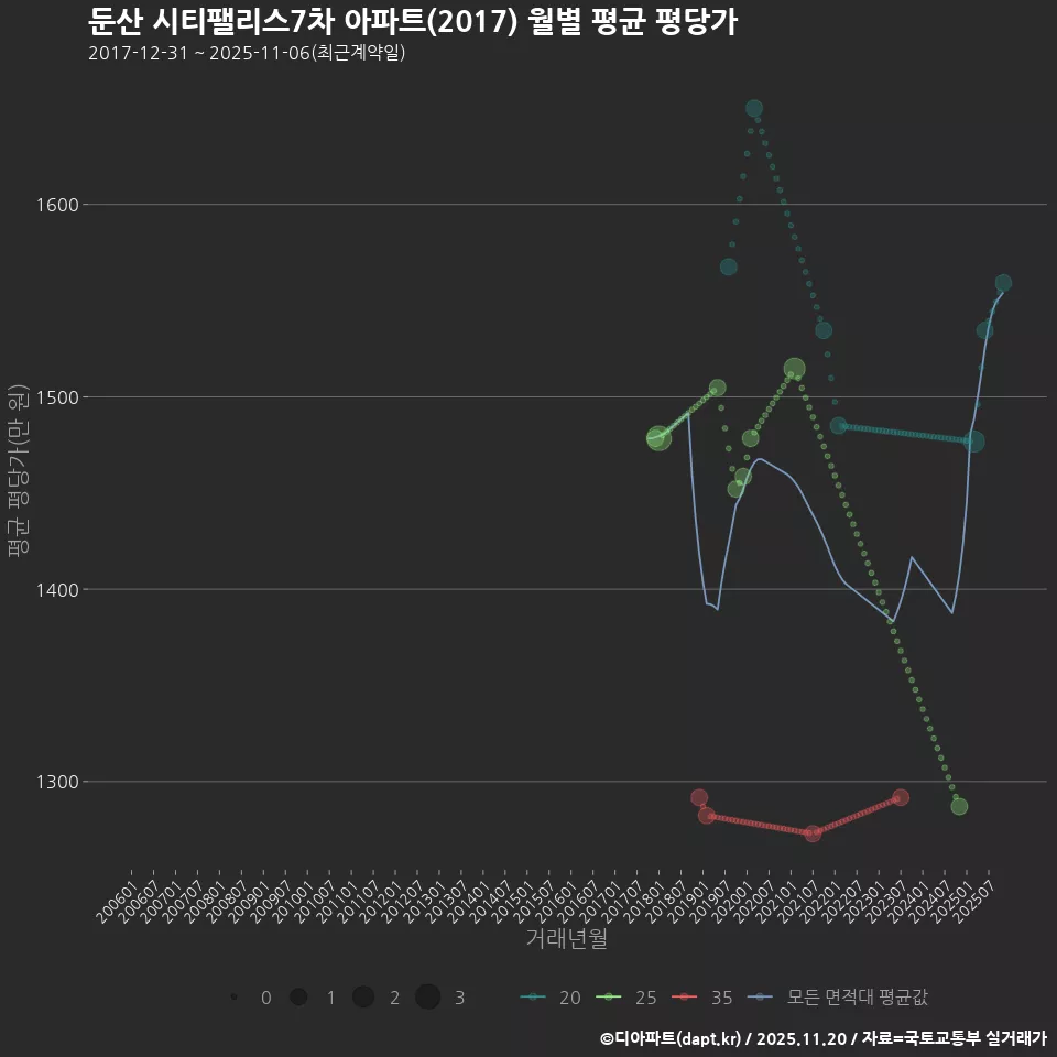 둔산 시티팰리스7차 아파트(2017) 월별 평균 평당가
