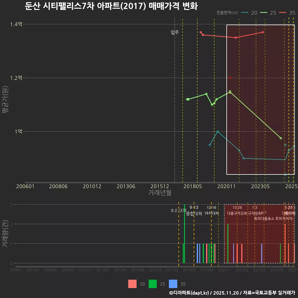 둔산 시티팰리스7차 아파트(2017) 매매가격 변화