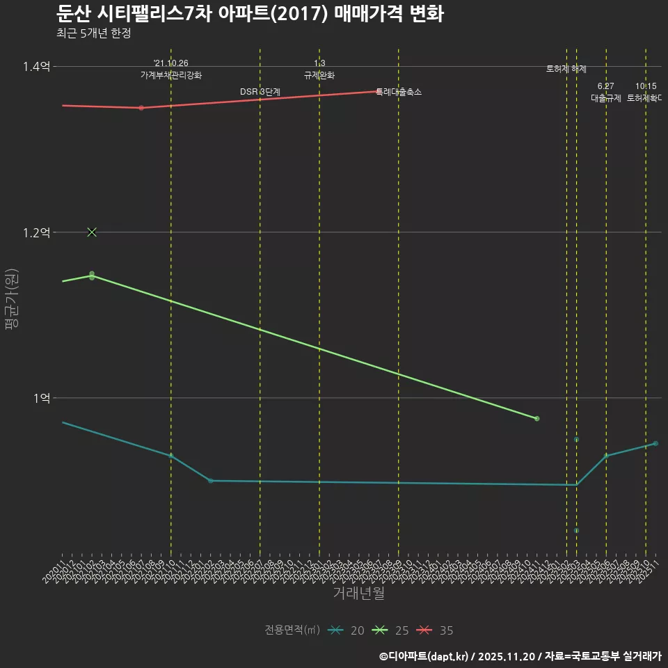 둔산 시티팰리스7차 아파트(2017) 매매가격 변화