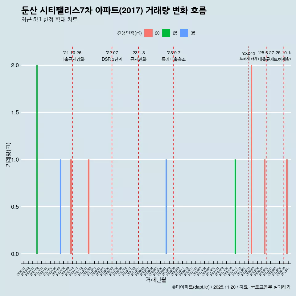 둔산 시티팰리스7차 아파트(2017) 거래량 변화 흐름