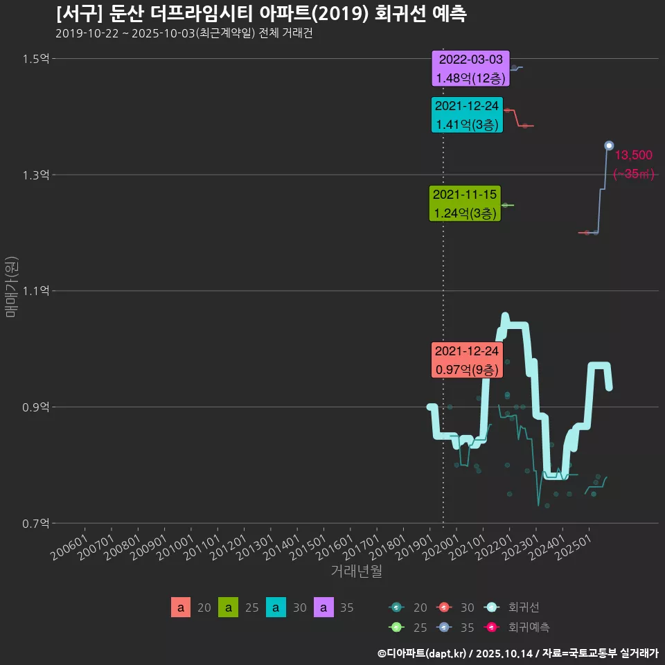 [서구] 둔산 더프라임시티 아파트(2019) 회귀선 예측