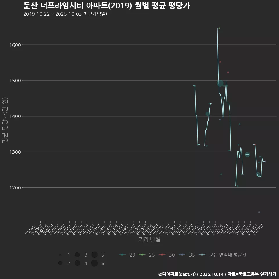 둔산 더프라임시티 아파트(2019) 월별 평균 평당가