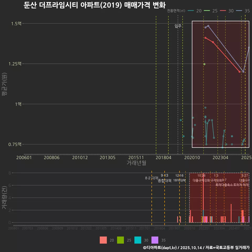 둔산 더프라임시티 아파트(2019) 매매가격 변화