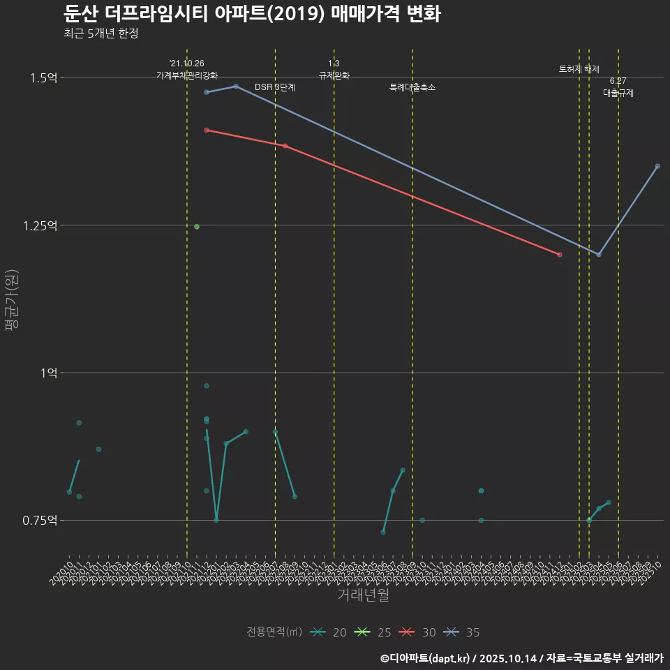 둔산 더프라임시티 아파트(2019) 매매가격 변화