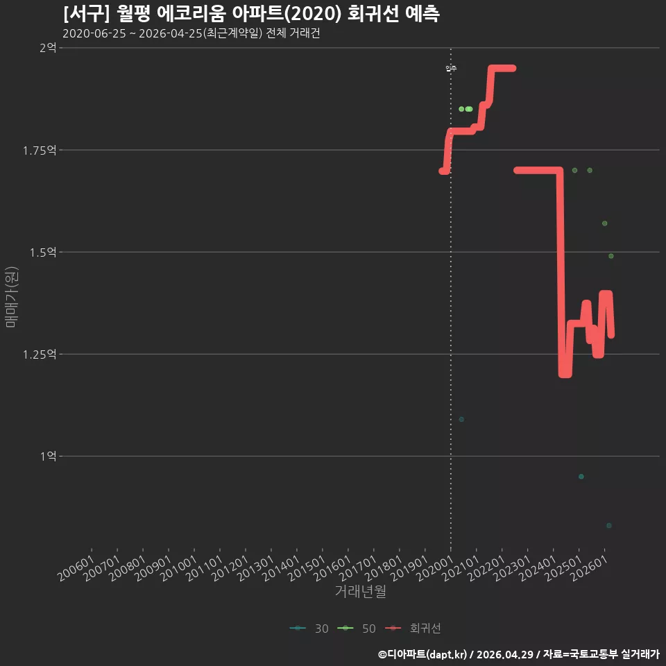 [서구] 월평 에코리움 아파트(2020) 회귀선 예측