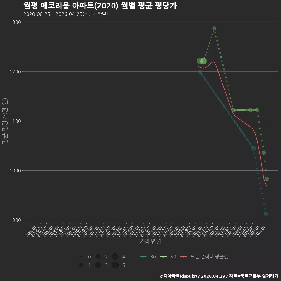 월평 에코리움 아파트(2020) 월별 평균 평당가