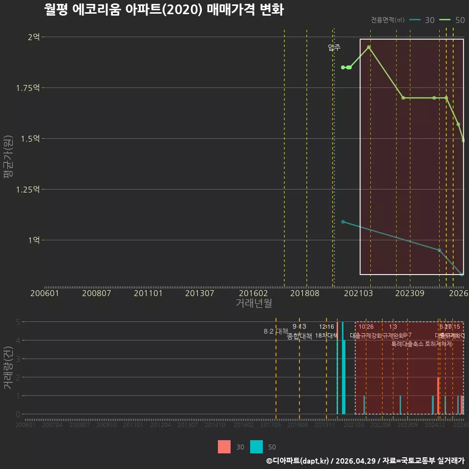 월평 에코리움 아파트(2020) 매매가격 변화