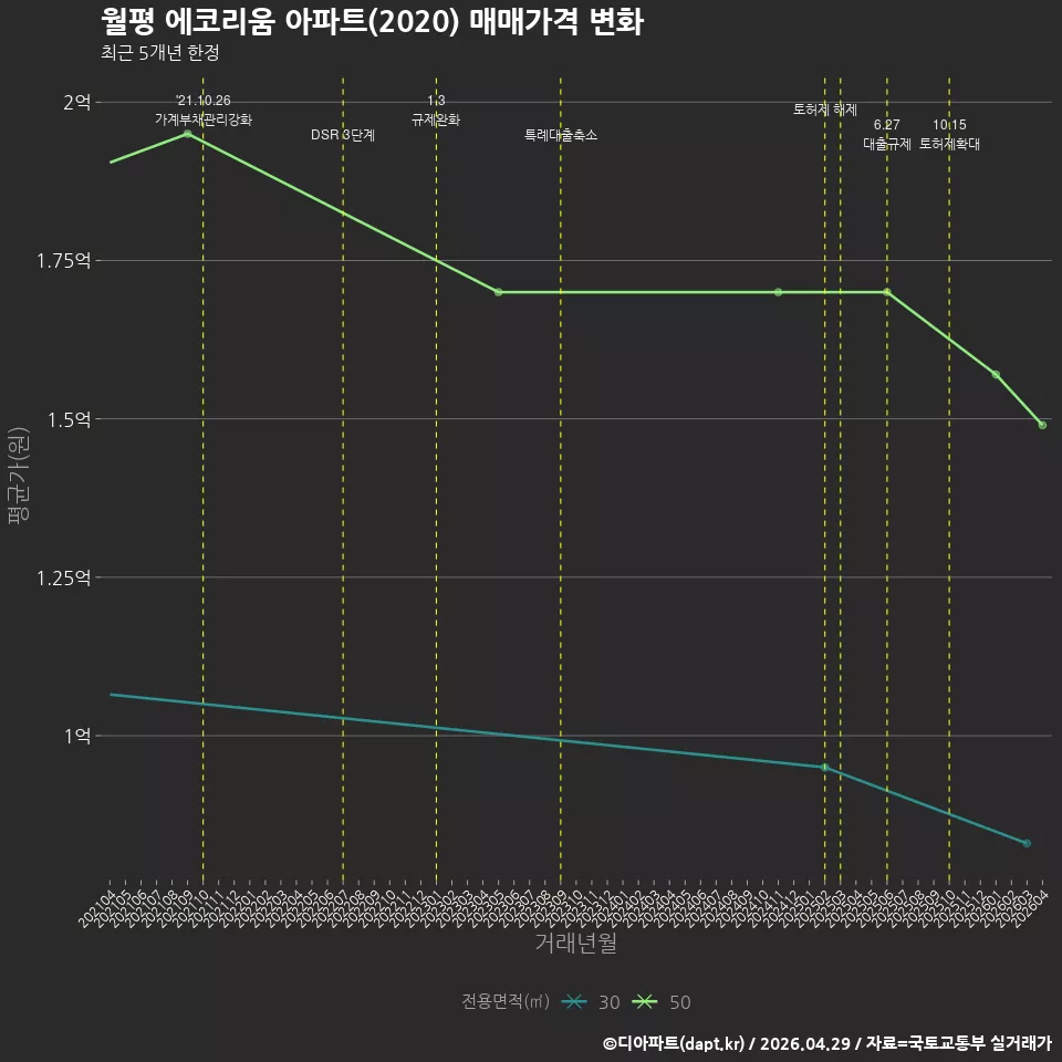 월평 에코리움 아파트(2020) 매매가격 변화