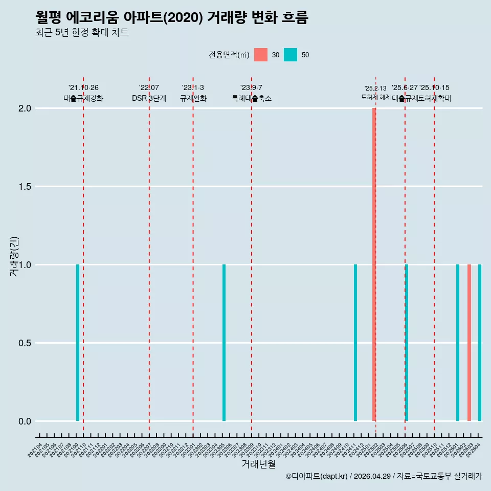 월평 에코리움 아파트(2020) 거래량 변화 흐름