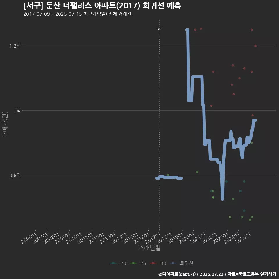 [서구] 둔산 더팰리스 아파트(2017) 회귀선 예측