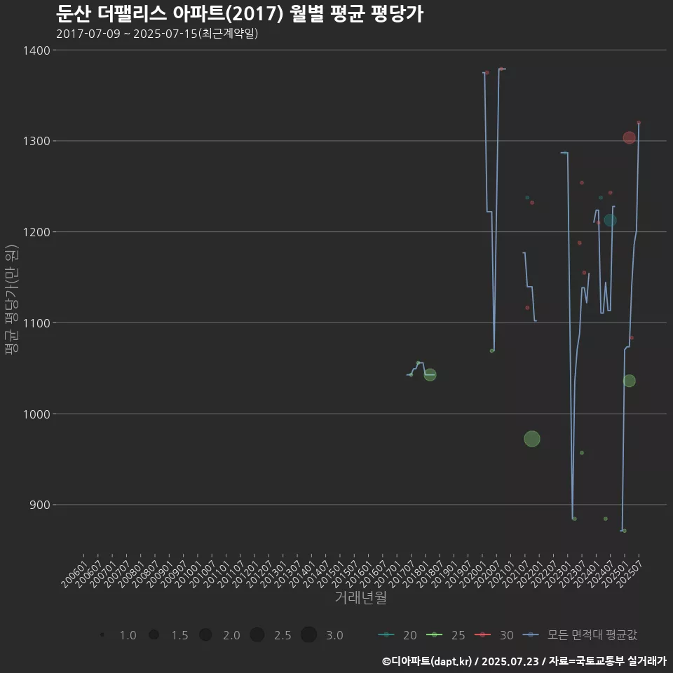 둔산 더팰리스 아파트(2017) 월별 평균 평당가