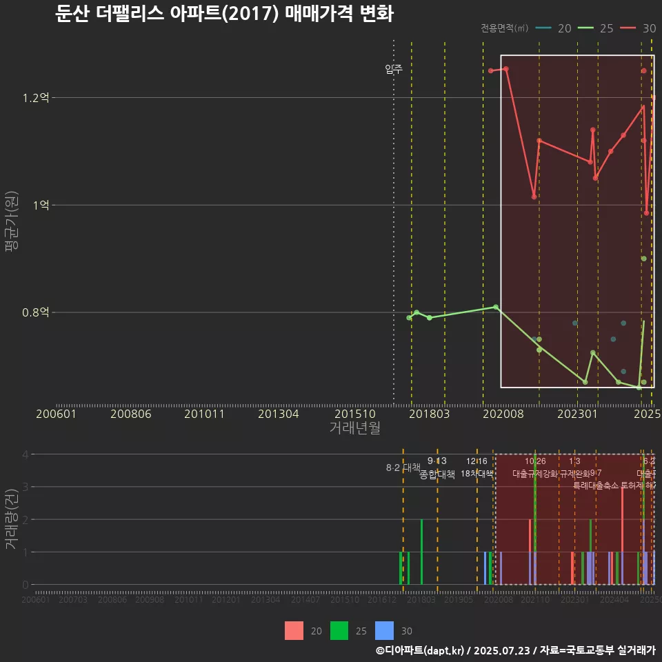 둔산 더팰리스 아파트(2017) 매매가격 변화