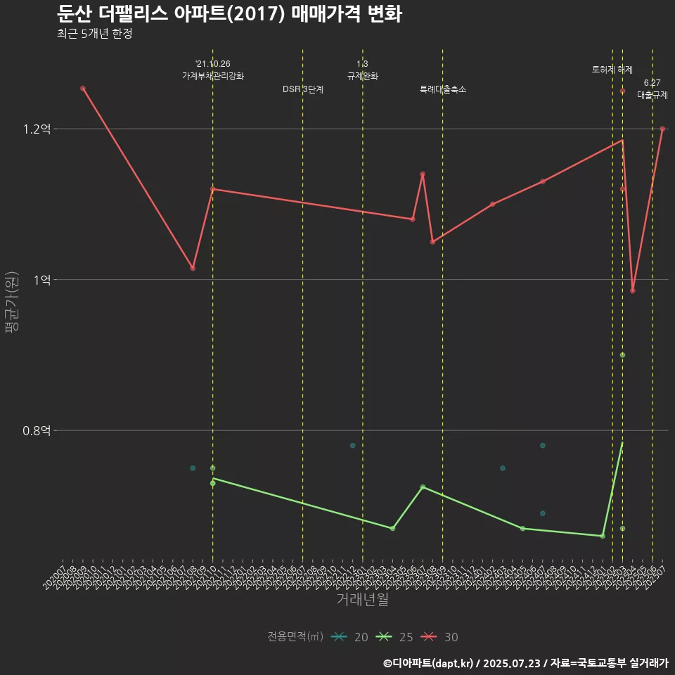 둔산 더팰리스 아파트(2017) 매매가격 변화