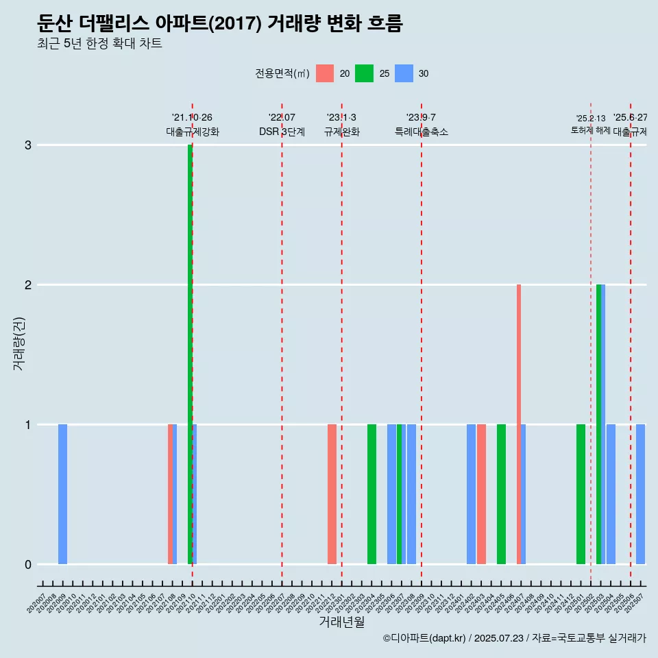 둔산 더팰리스 아파트(2017) 거래량 변화 흐름