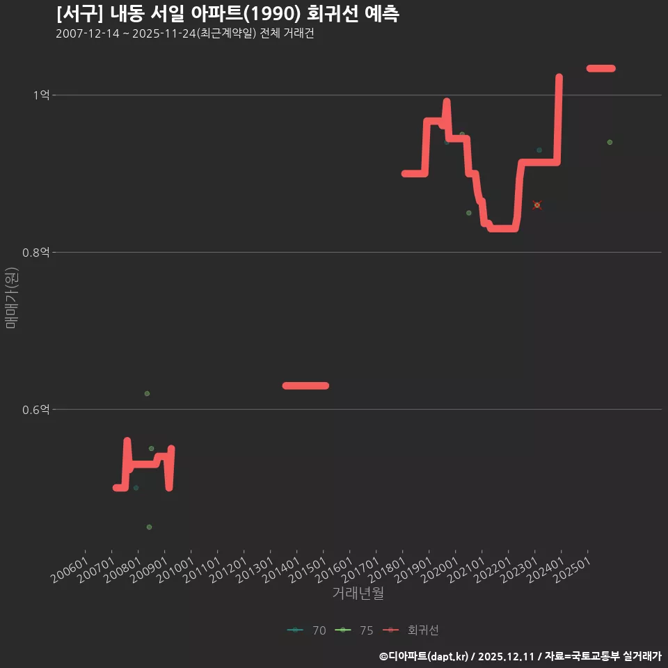 [서구] 내동 서일 아파트(1990) 회귀선 예측