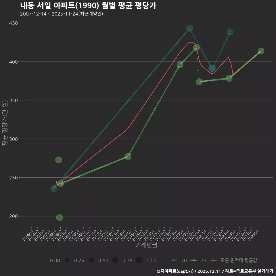 내동 서일 아파트(1990) 월별 평균 평당가
