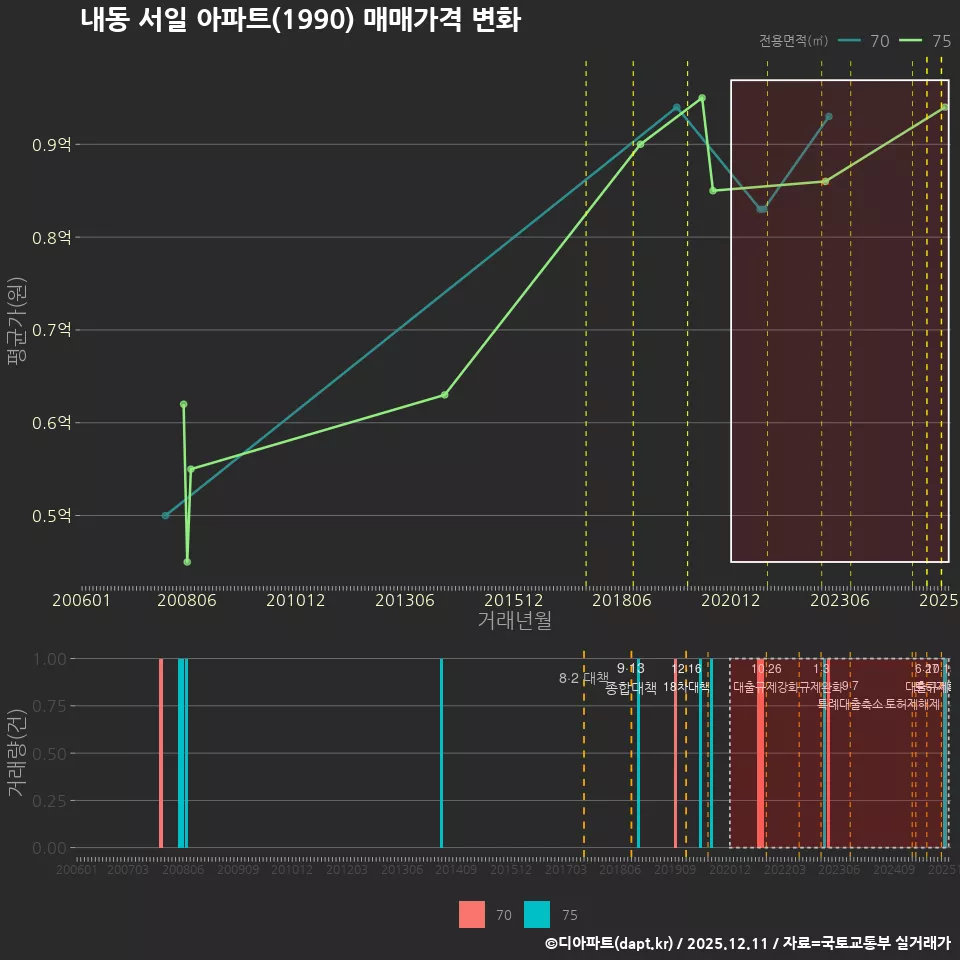 내동 서일 아파트(1990) 매매가격 변화