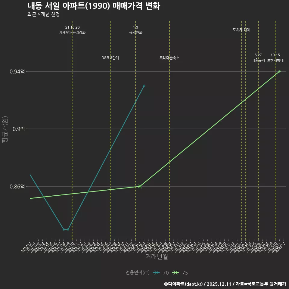 내동 서일 아파트(1990) 매매가격 변화