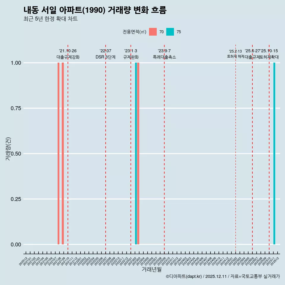 내동 서일 아파트(1990) 거래량 변화 흐름