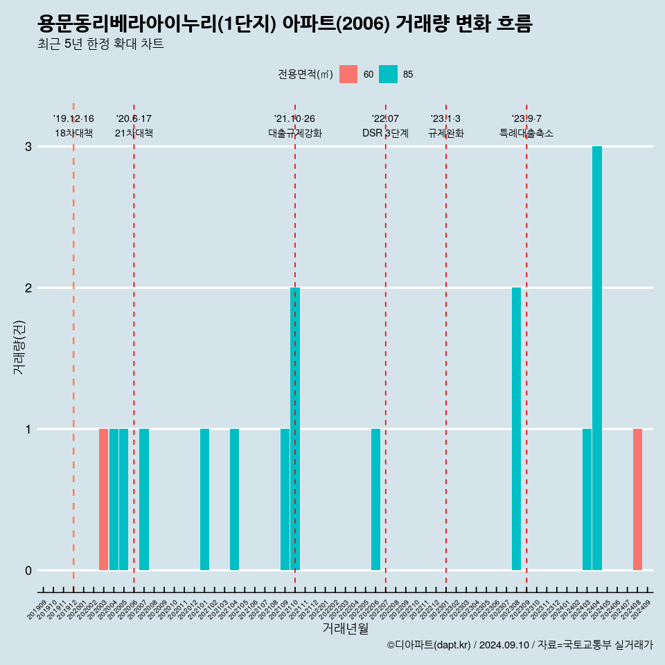 용문동리베라아이누리(1단지) 아파트(2006) 거래량 변화 흐름