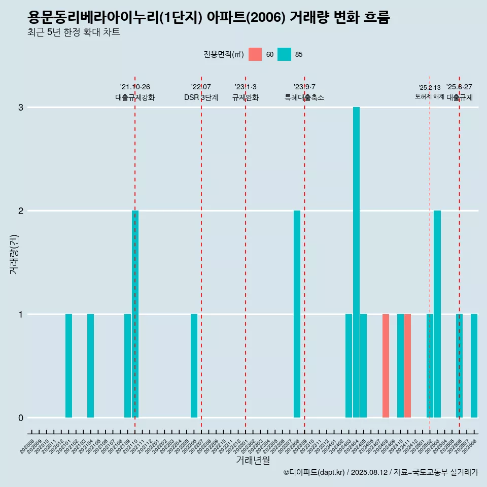 용문동리베라아이누리(1단지) 아파트(2006) 거래량 변화 흐름
