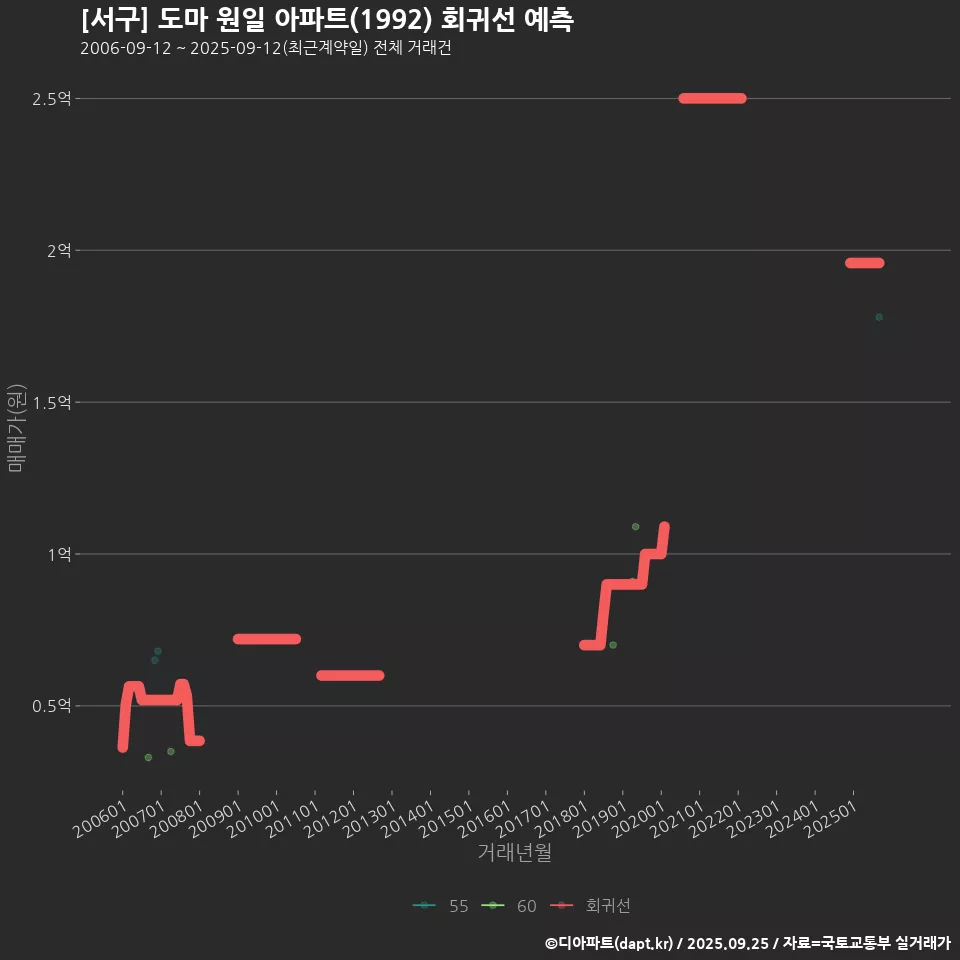 [서구] 도마 원일 아파트(1992) 회귀선 예측