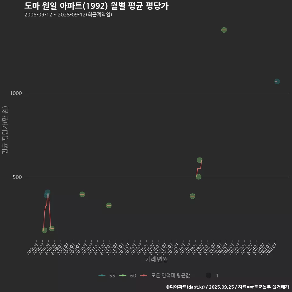 도마 원일 아파트(1992) 월별 평균 평당가
