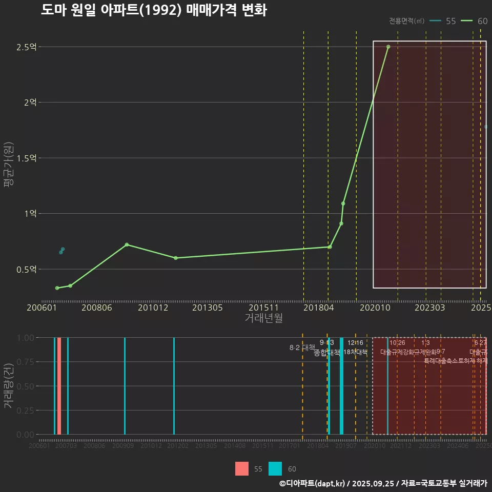 도마 원일 아파트(1992) 매매가격 변화