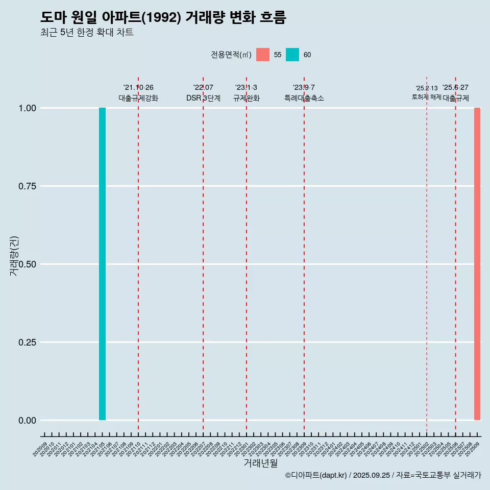 도마 원일 아파트(1992) 거래량 변화 흐름