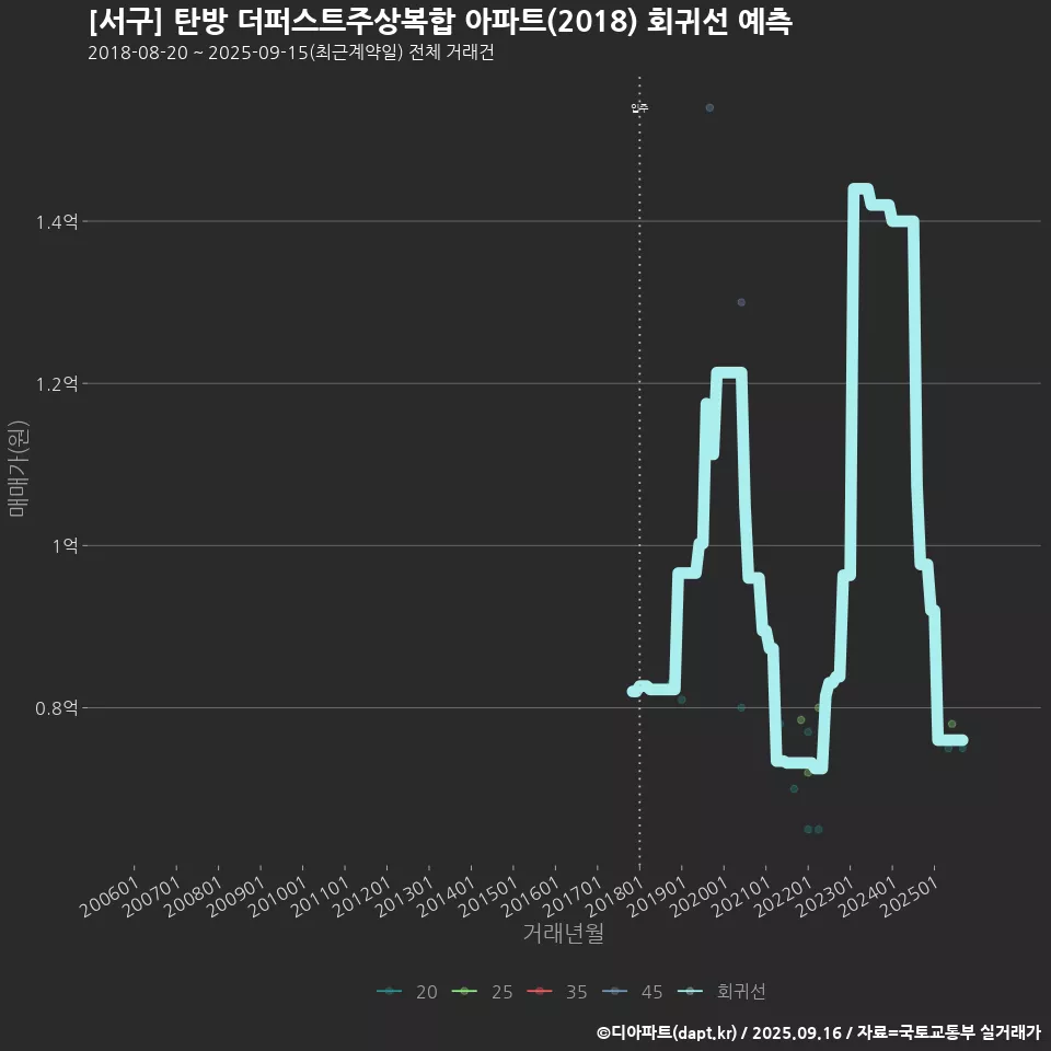 [서구] 탄방 더퍼스트주상복합 아파트(2018) 회귀선 예측