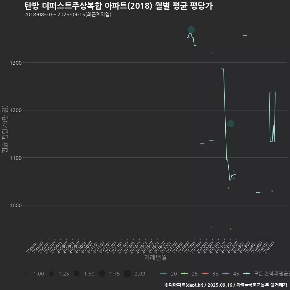 탄방 더퍼스트주상복합 아파트(2018) 월별 평균 평당가