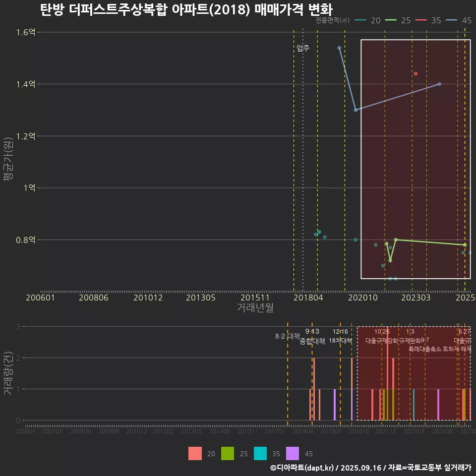탄방 더퍼스트주상복합 아파트(2018) 매매가격 변화