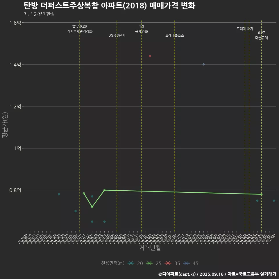 탄방 더퍼스트주상복합 아파트(2018) 매매가격 변화