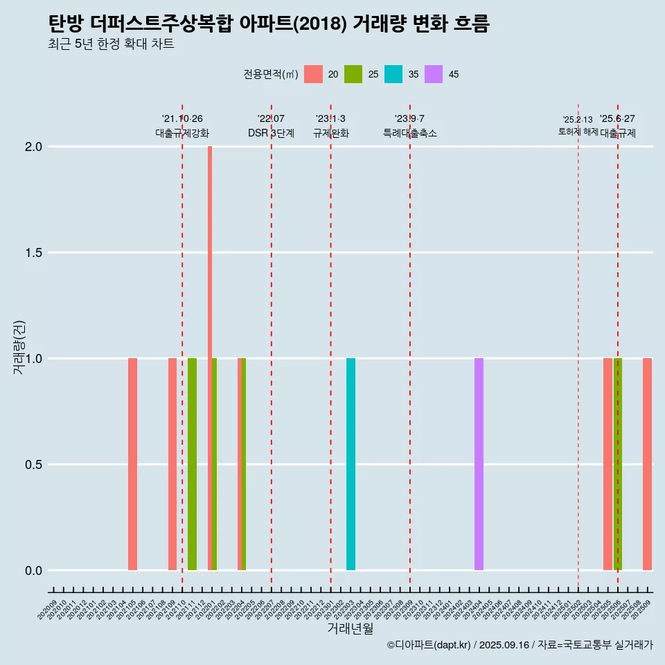 탄방 더퍼스트주상복합 아파트(2018) 거래량 변화 흐름