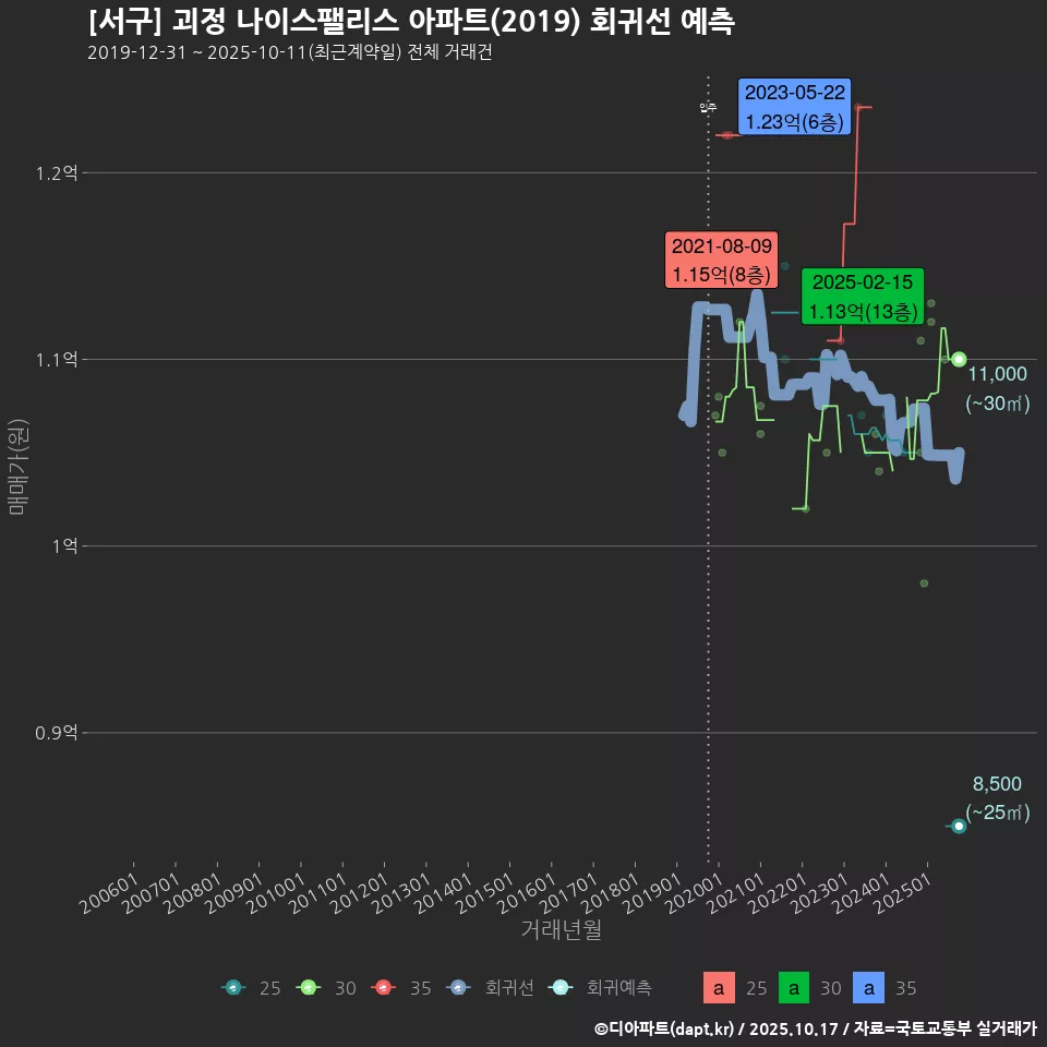 [서구] 괴정 나이스팰리스 아파트(2019) 회귀선 예측